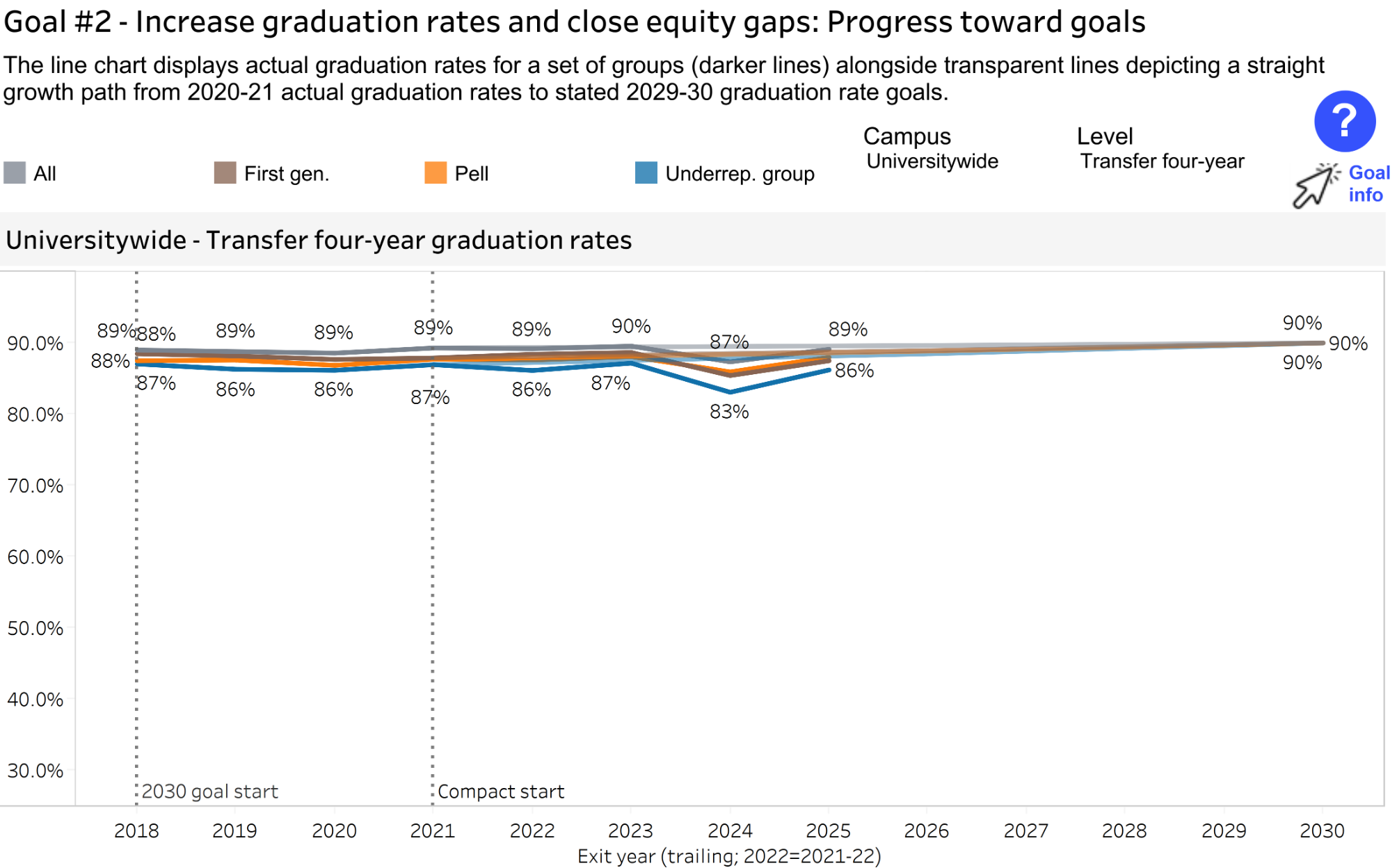 graph showing transfer four-year graduation rates