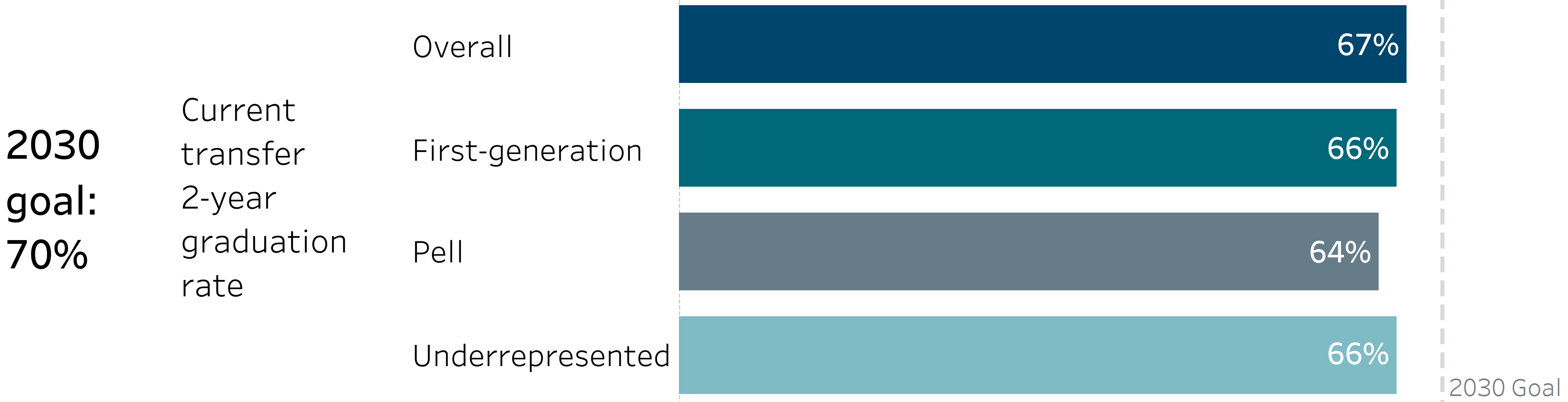 bar chart showing overall transfer two- and four-year graduation rates