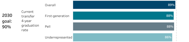 bar chart showing overall transfer two- and four-year graduation rates