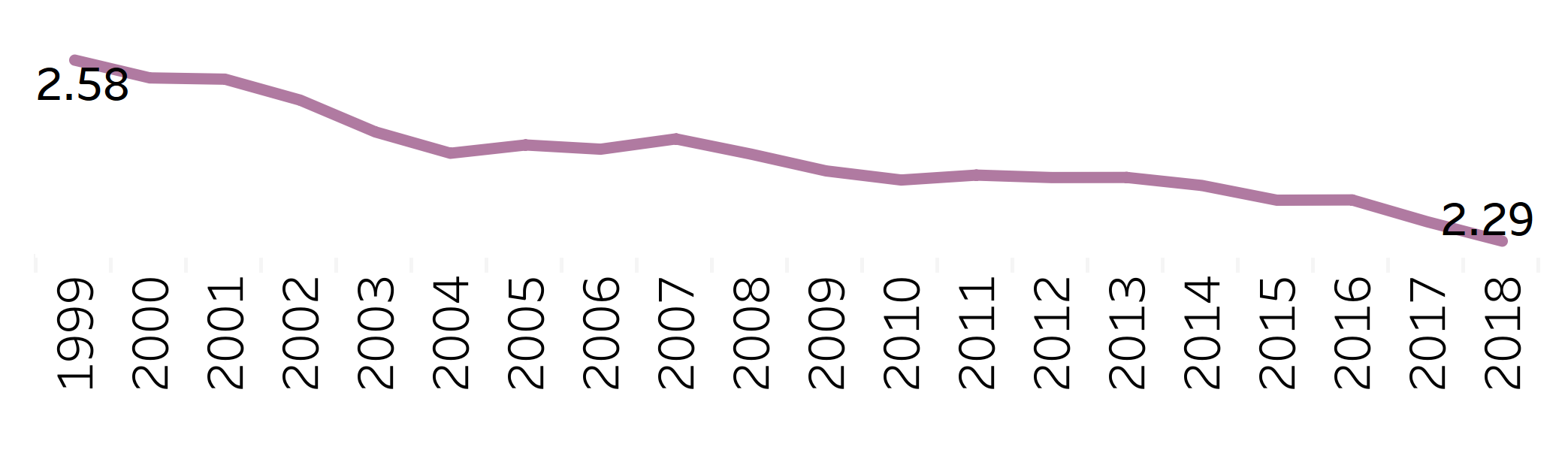 graph showing transfer average time to degree