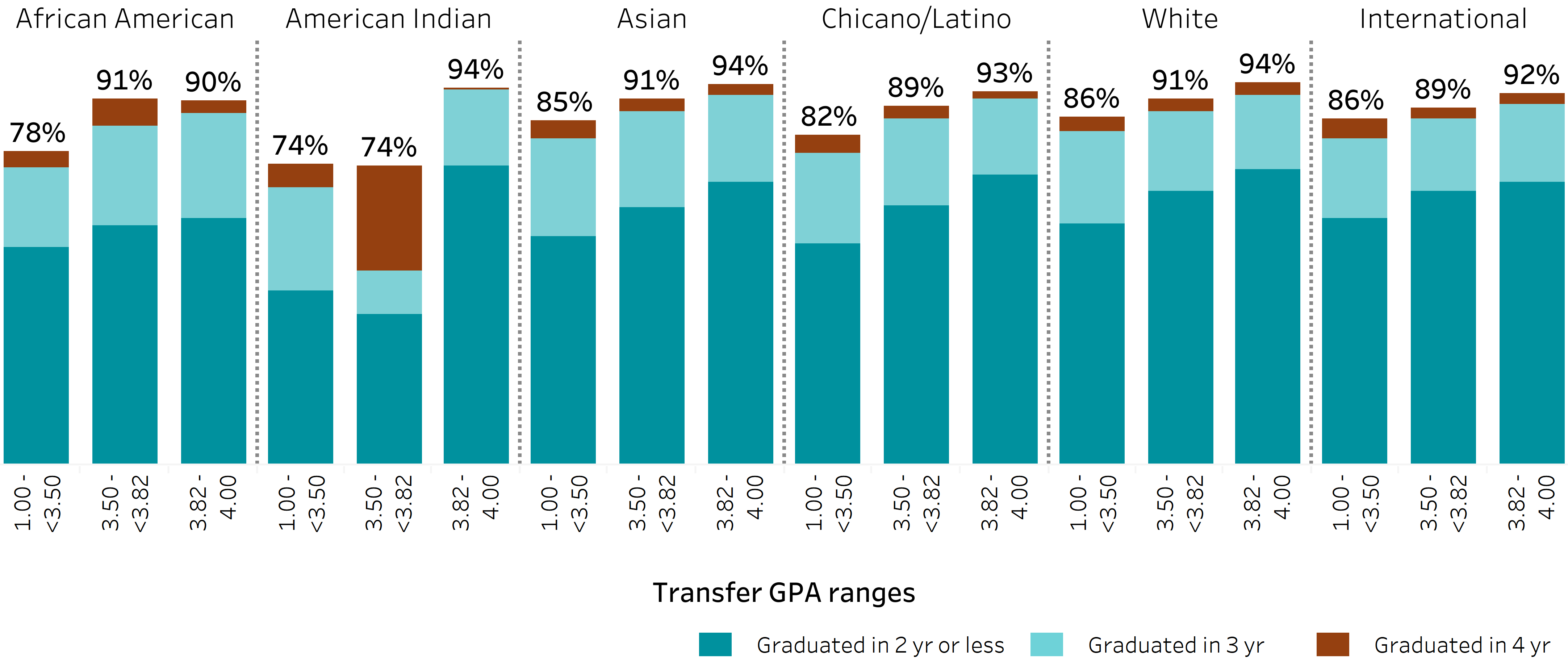 bar chart showing transfer four-year graduation rates by transfer GPA and ethnicity