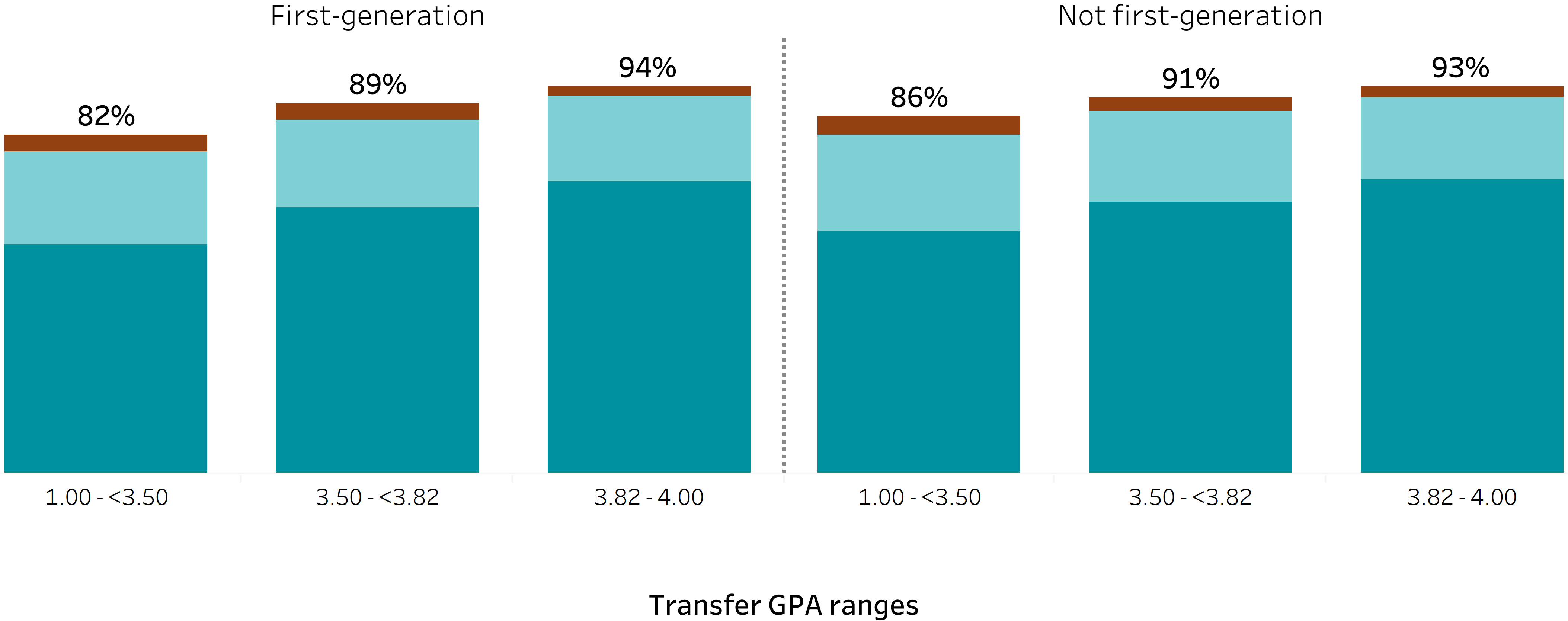 bar chart showing transfer four-year graduation rates by transfer GPA and first-generation status