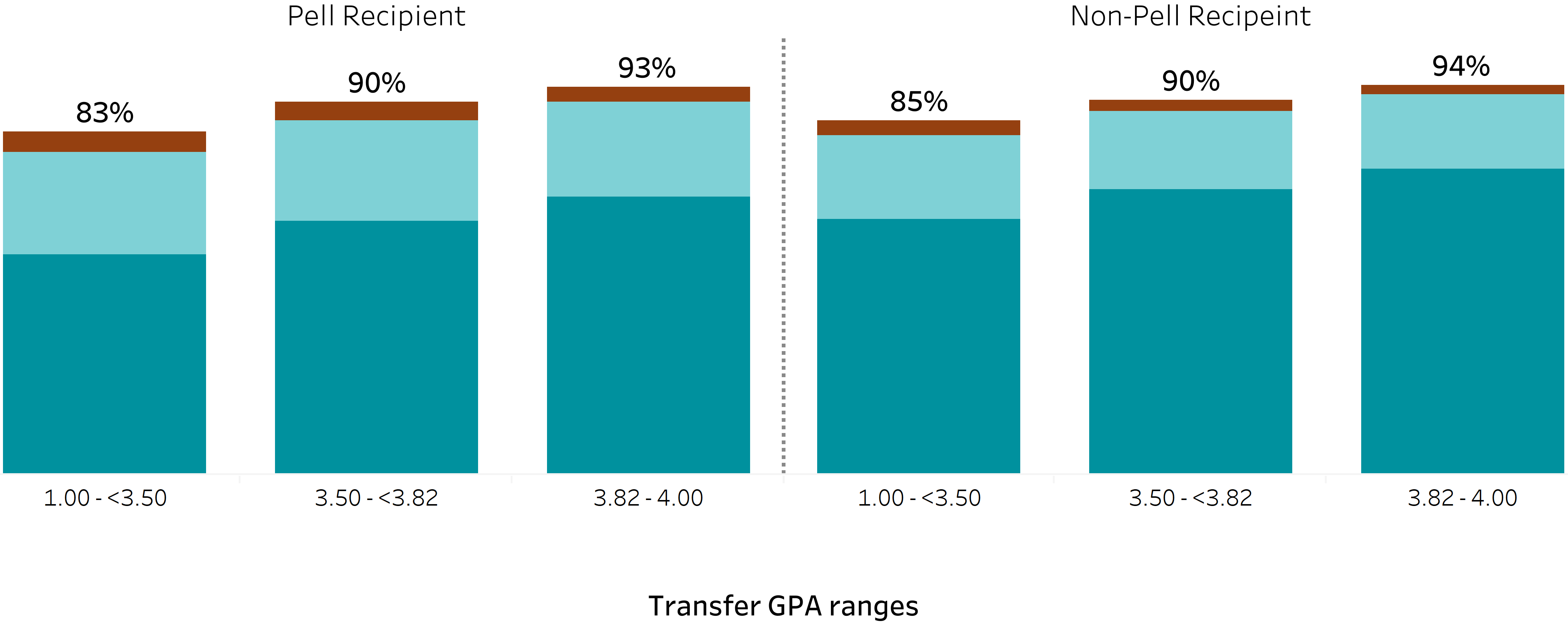 bar chart showing transfer four-year graduation rates by transfer GPA and Pell Grant status