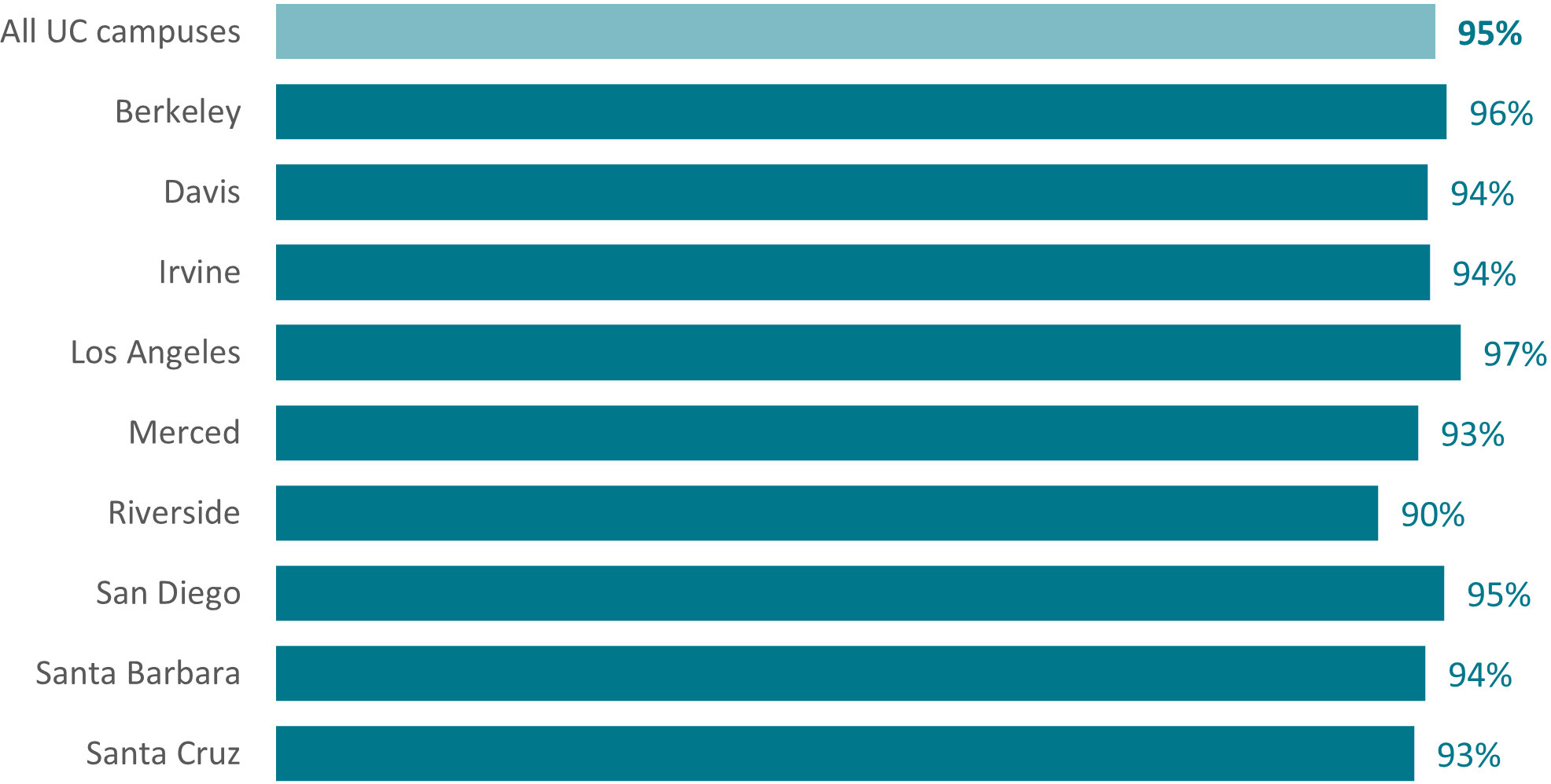 bar chart showing first-year retention rates for UC transfer students