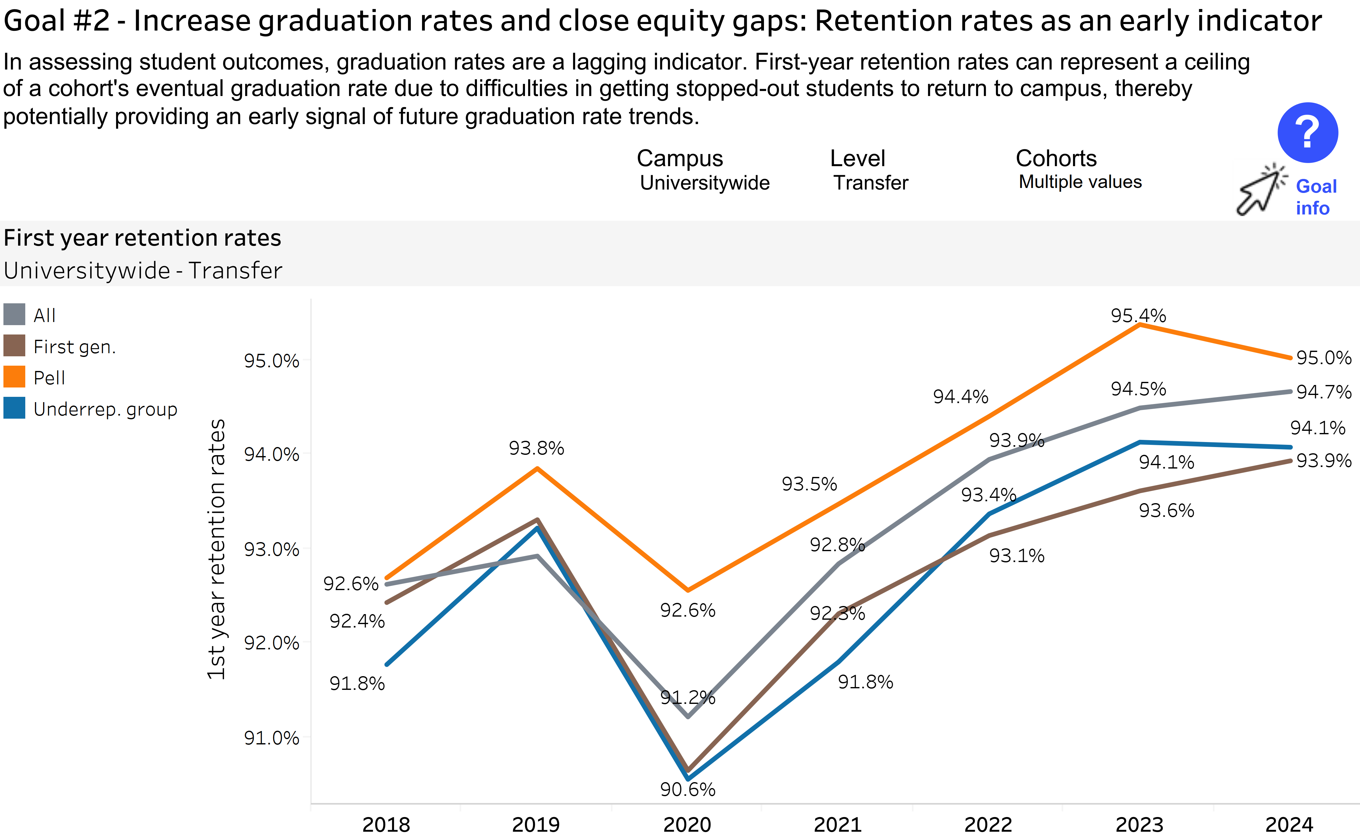 chart showing first-year transfer retention rate by student group