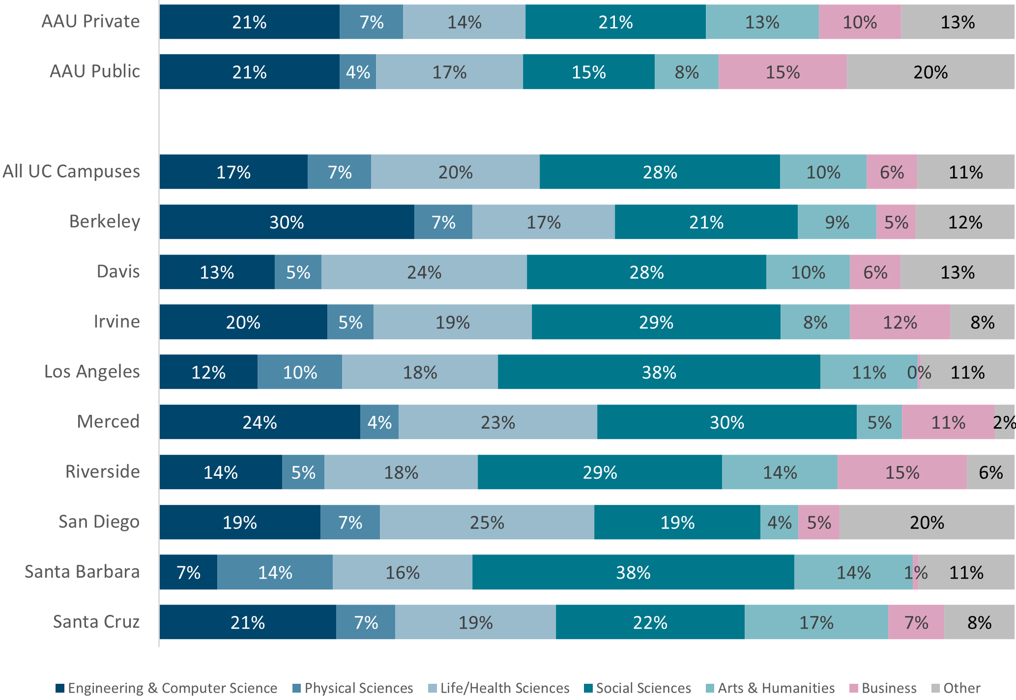 bar chart undergraduate degrees awarded by discipline