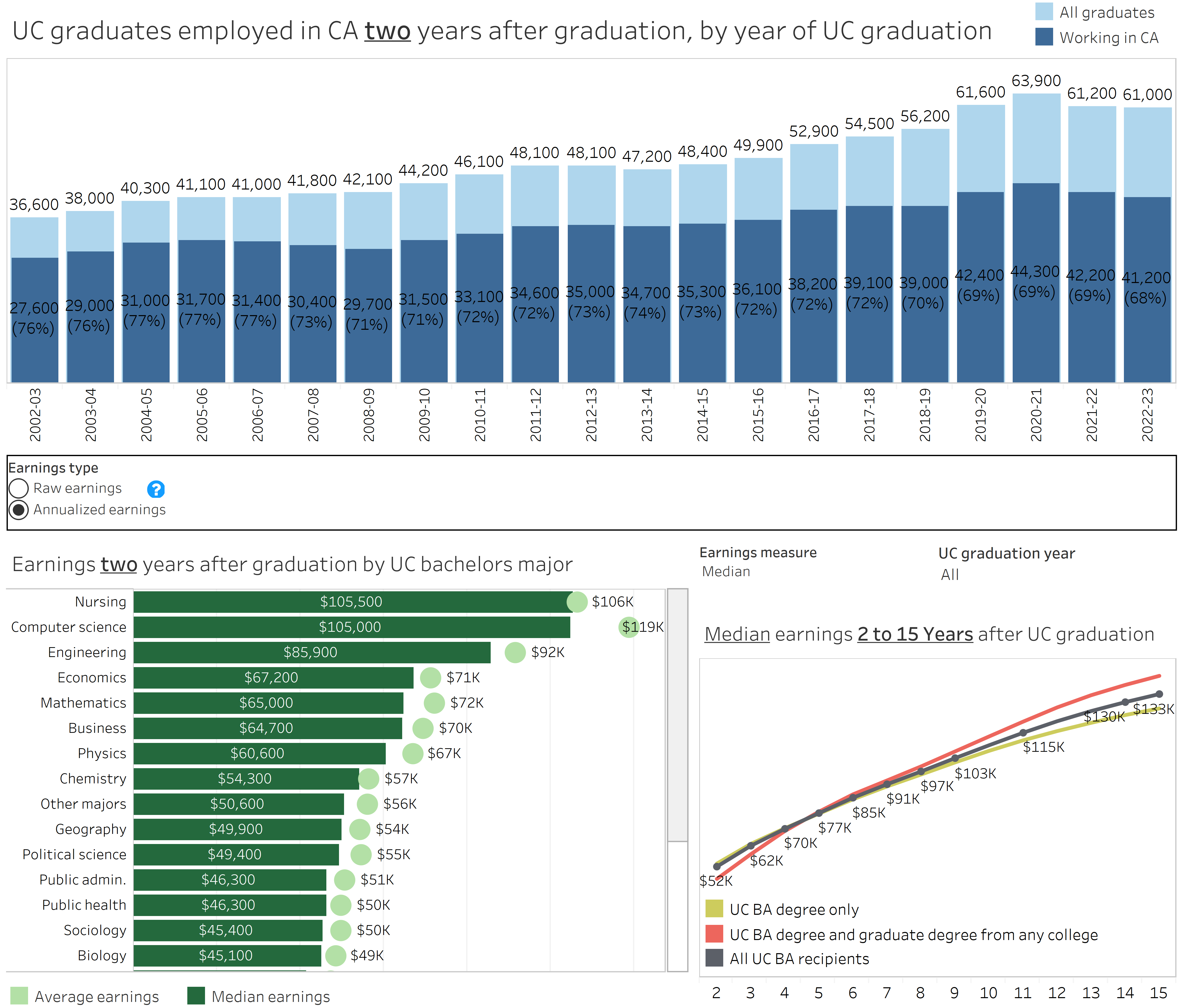 bar charts showing inflation-adjusted two-year earnings by selected major and median earnings
