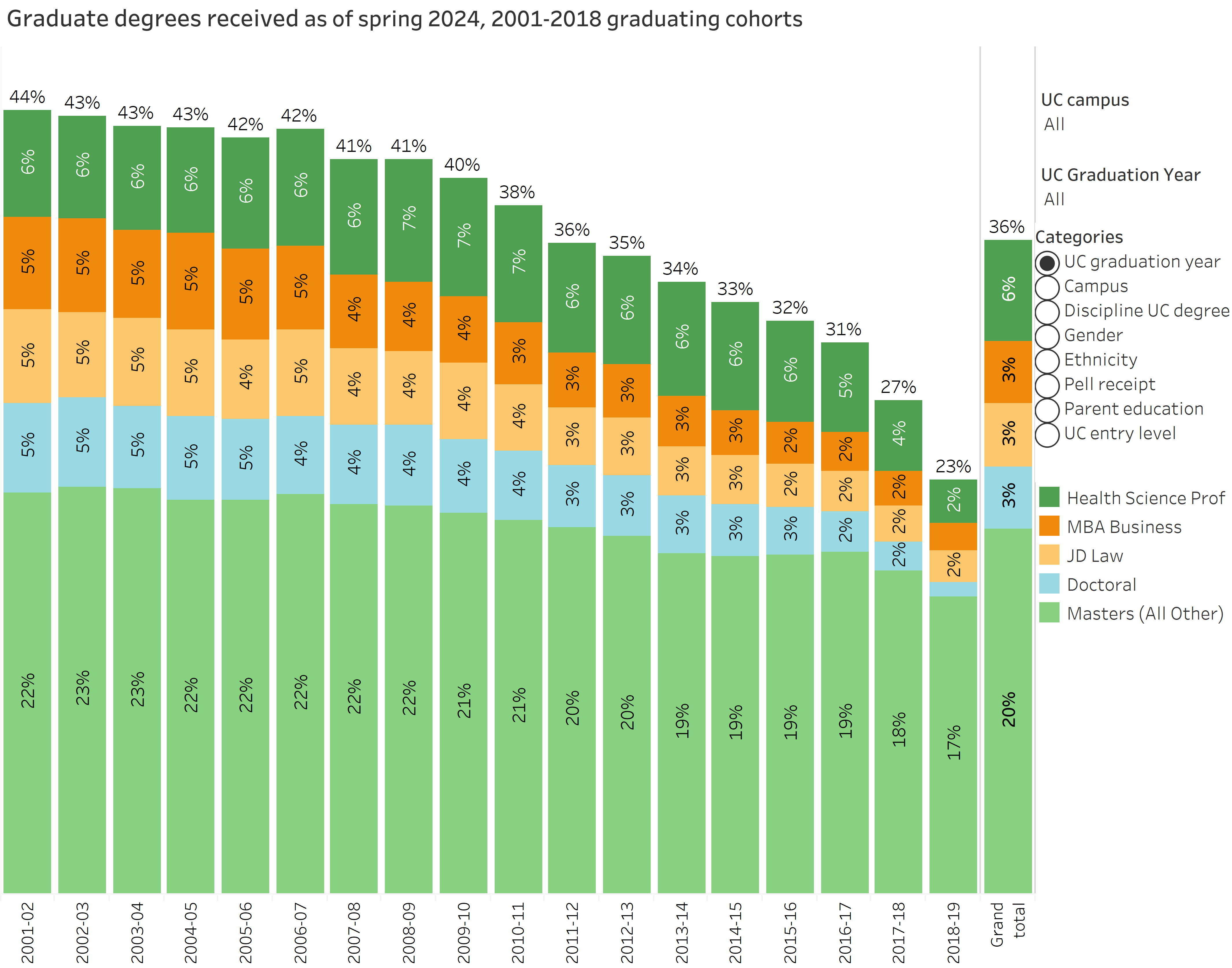 bar chart showing graduate and professional degree attainment among UC bachelor’s graduates