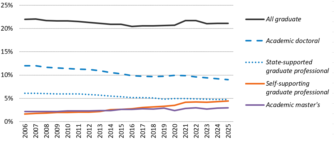 graph showing graduate enrollment share of total