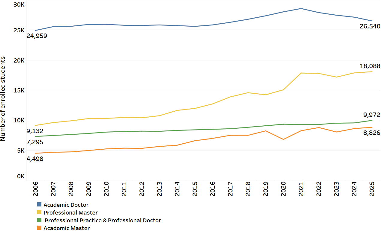 graph showing all graduate enrollment over time by graduate program level