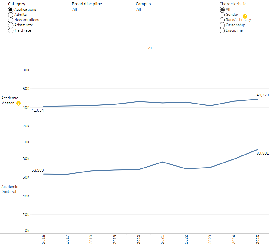 graph showing graduate academic applications, admits, and new enrollees by degree program