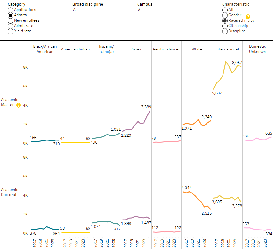 graph showing graduate academic admits by race/ethnicity