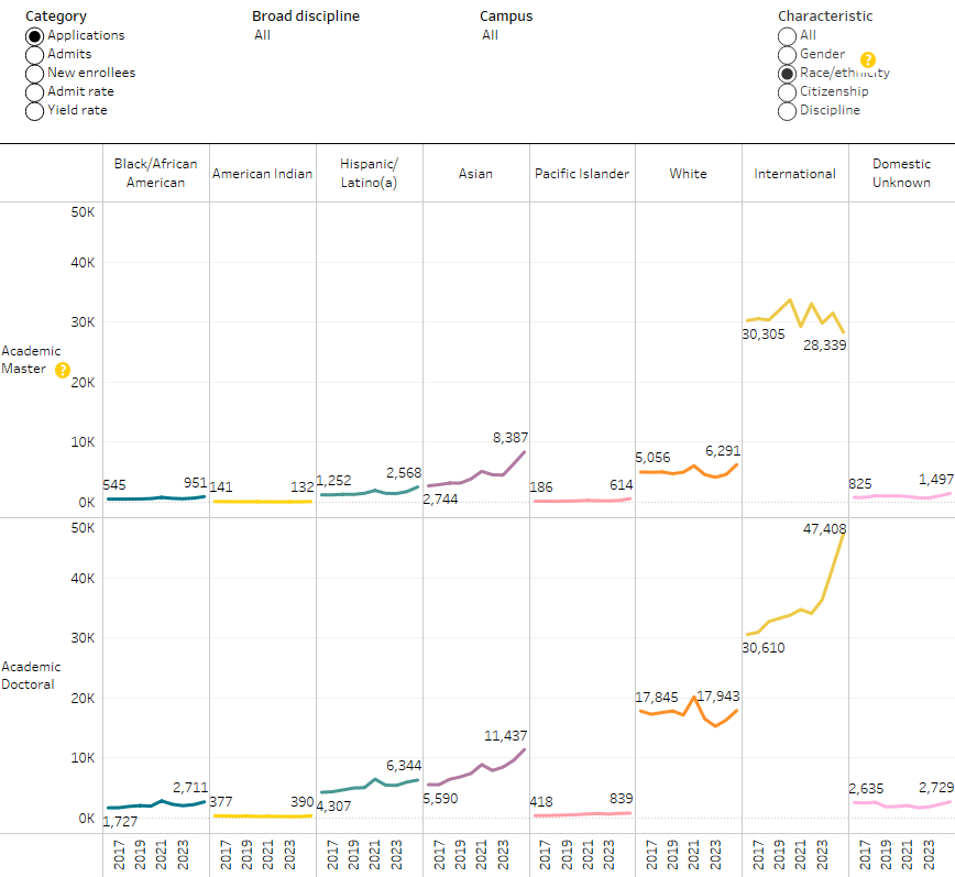graph showing graduate academic applicants by race/ethnicity