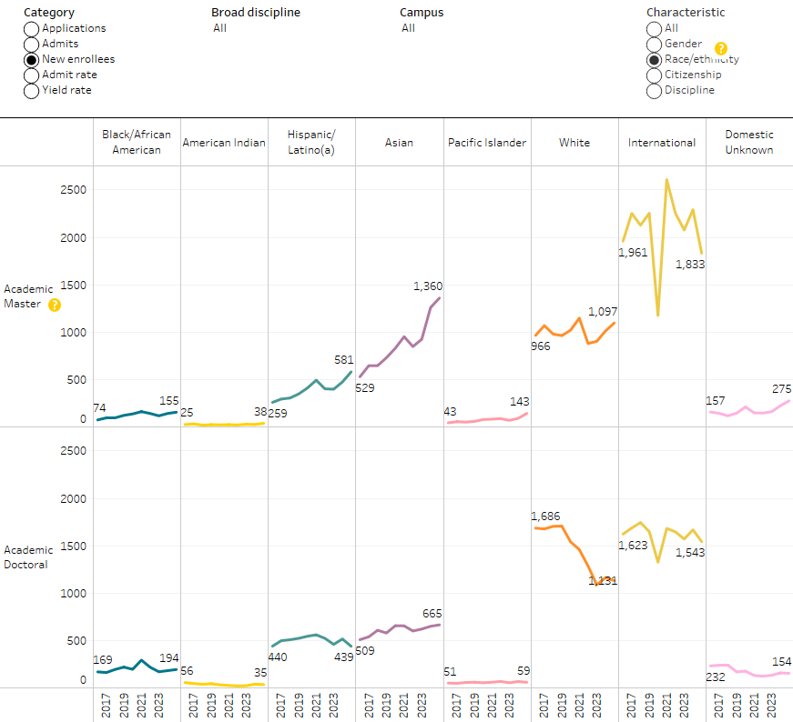 graph showing graduate academic enrollees by race/ethnicity