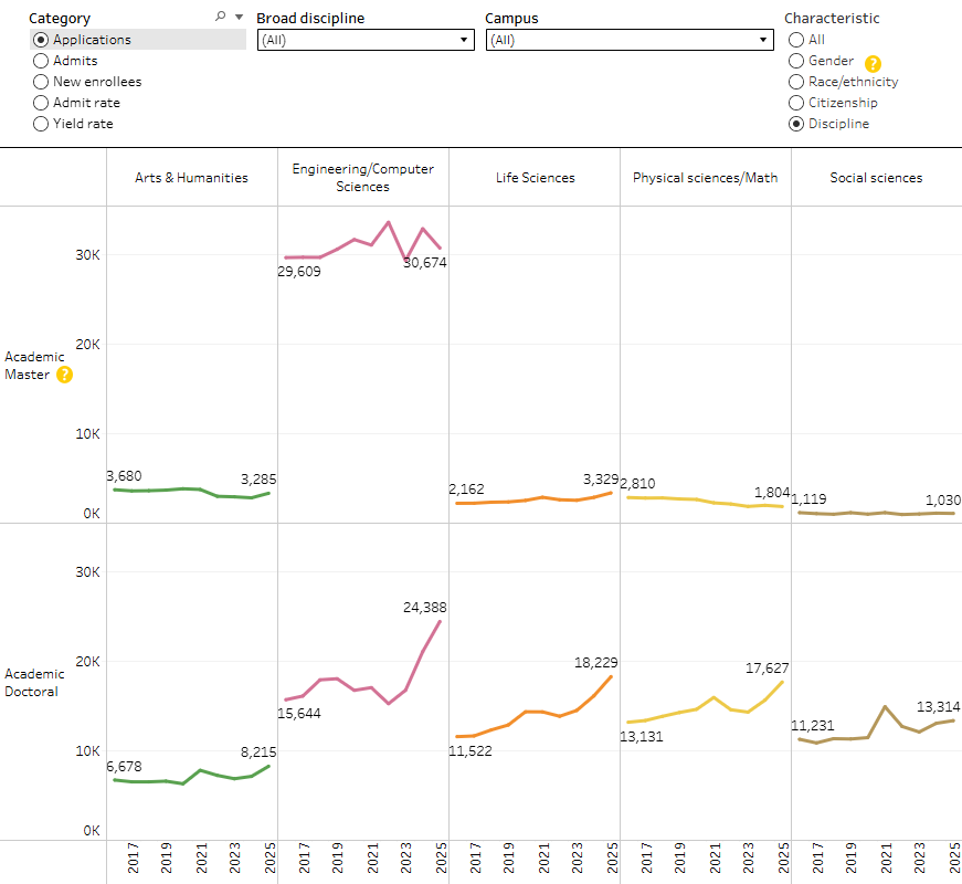 graph showing graduate academic applications by discipline