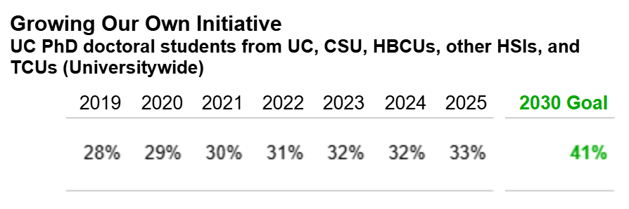 table showing progress toward UC 2030 goal #3