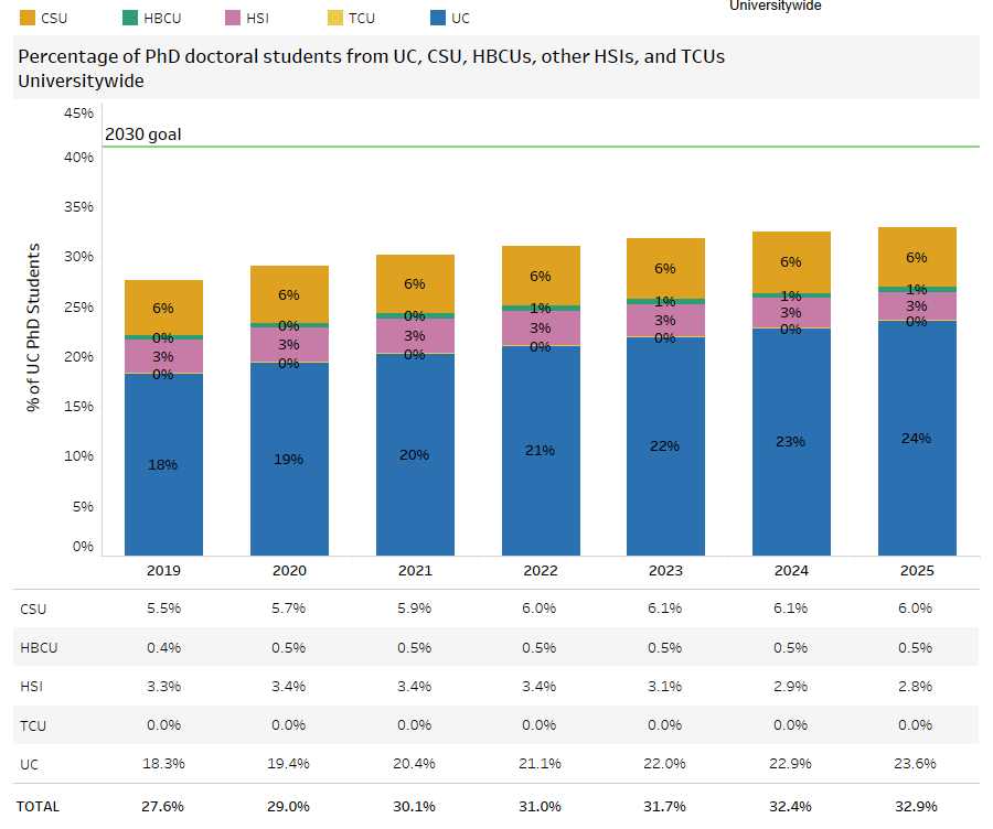 Share of all academic doctoral students from UC/CSU/HBCU/HSI/TCU