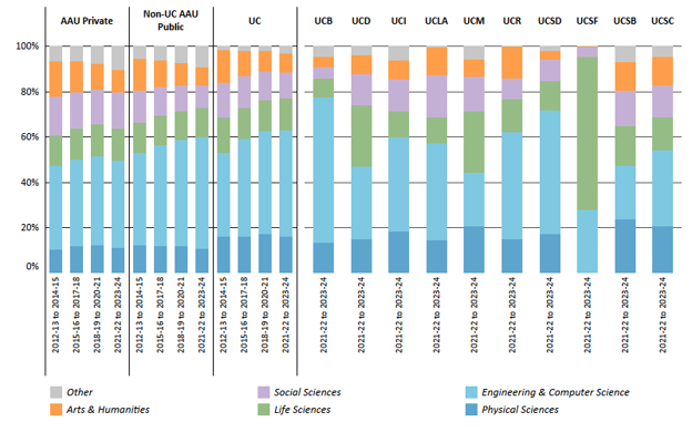bar chart showing graduate academic doctoral and master’s degrees awarded by discipline