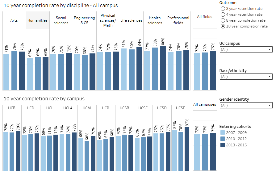 bar charts showing doctoral completion rates after ten years