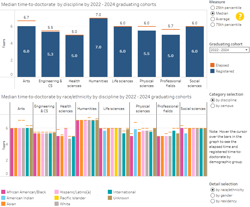 bar chart showing median time-to-doctorate, by race/ethnicity and discipline