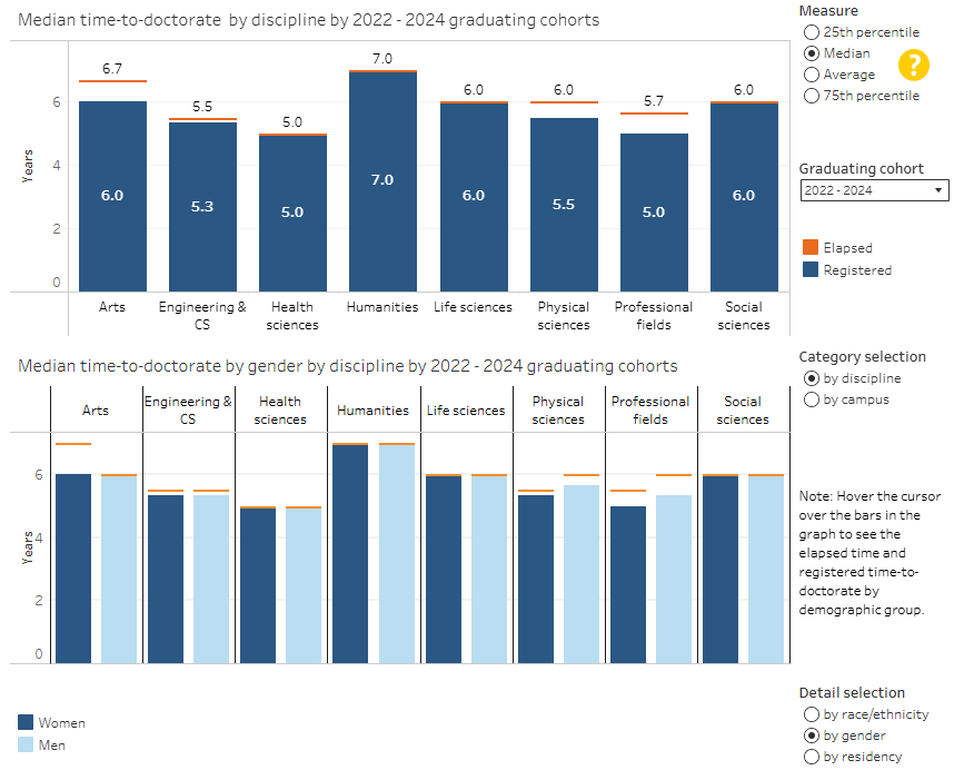 bar chart showing median time-to-doctorate, by gender and discipline