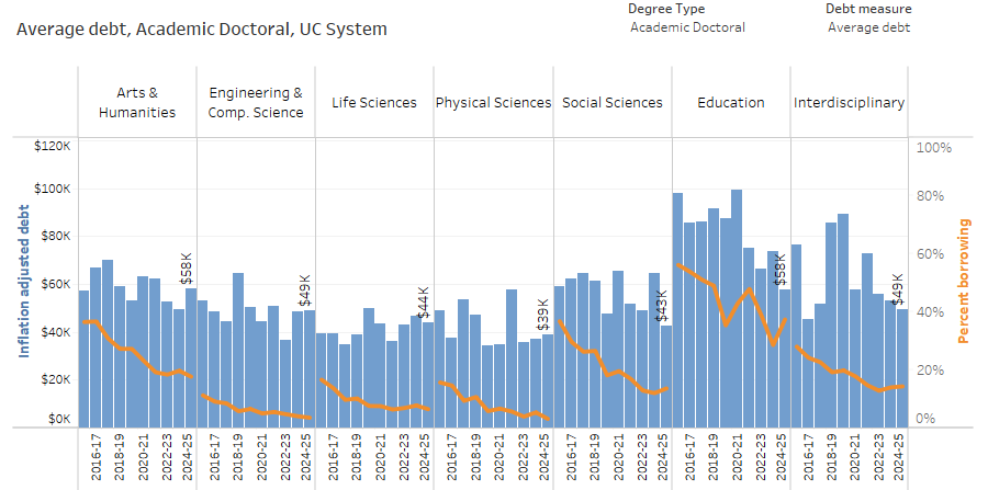 graph and bar chart showing academic doctoral students’ graduate debt at graduation