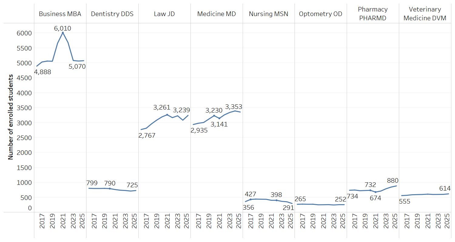 graphs showing graduate professional student enrollment by select professional degrees over time