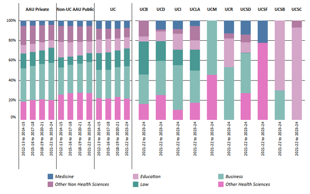 bar charts showing graduate professional degrees awarded by discipline