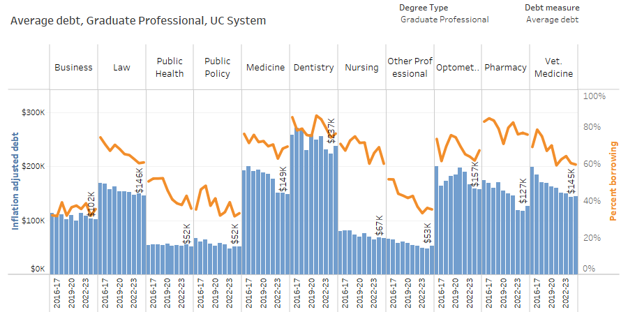 graphs and bar charts showing graduate professional degree student debt at graduation