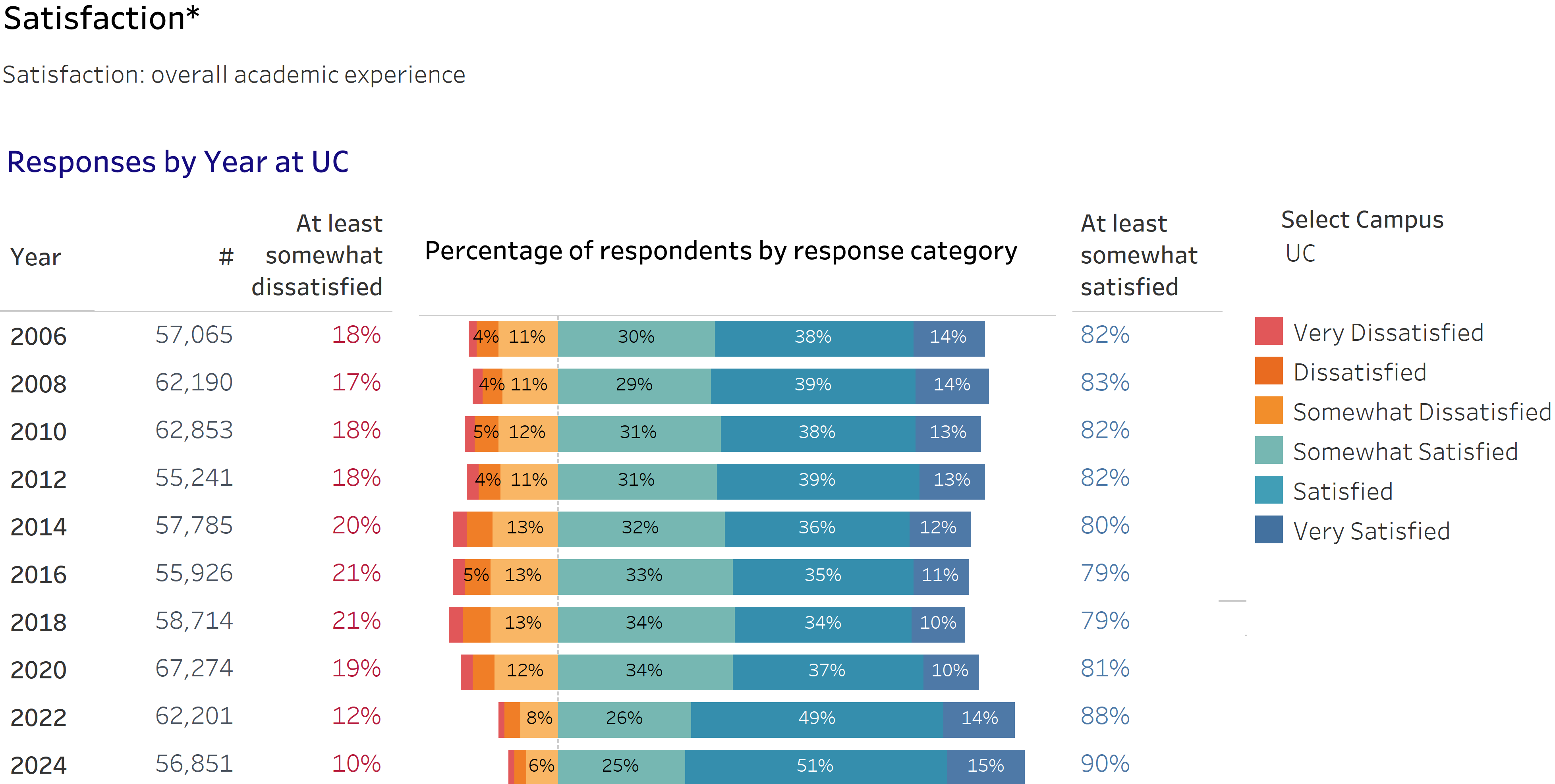 bar chart showing student satisfaction