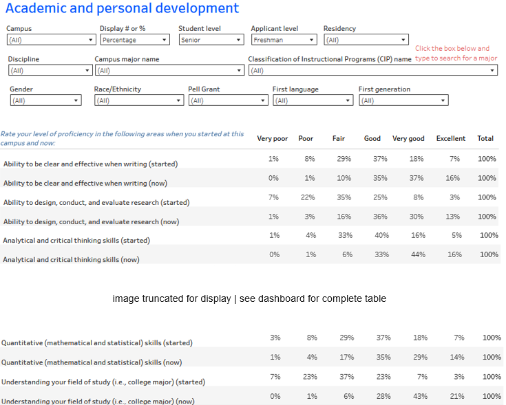table showing self-reported proficiency levels