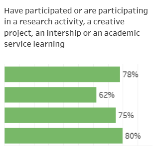 bar chart showing student engagement with research, internships, and service-learning