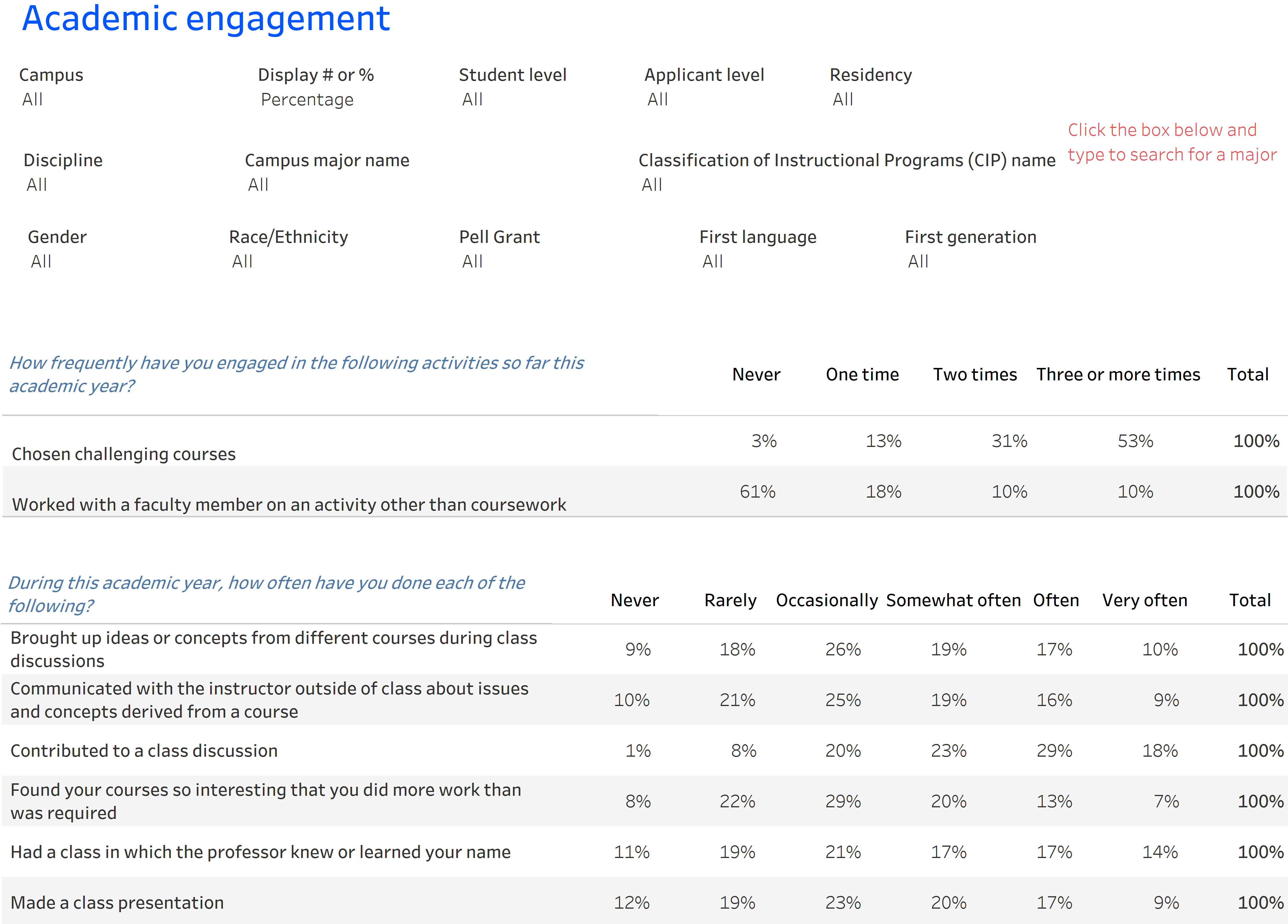 table showing undergraduate academic engagement