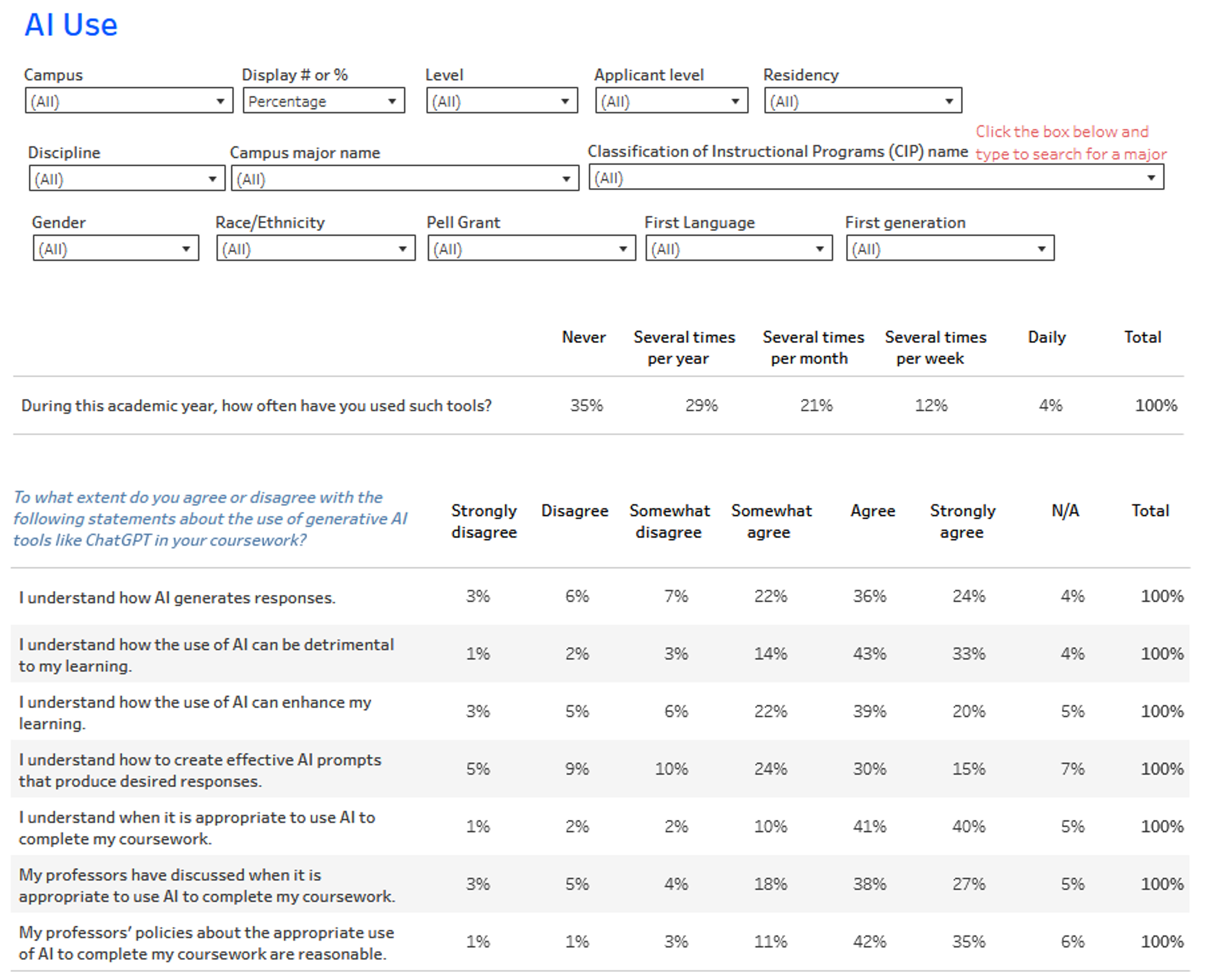 table showing students’ self-reported AI use