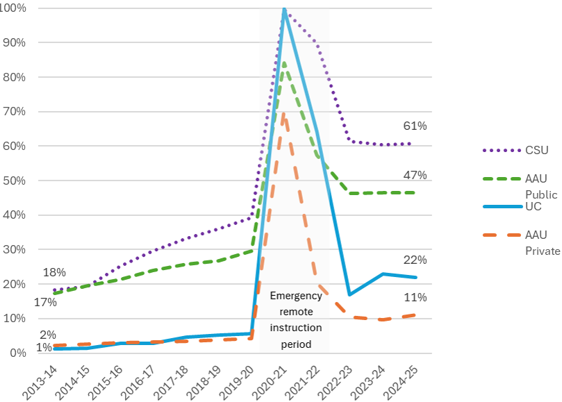 graph showing share of undergraduates taking at least one course onlin