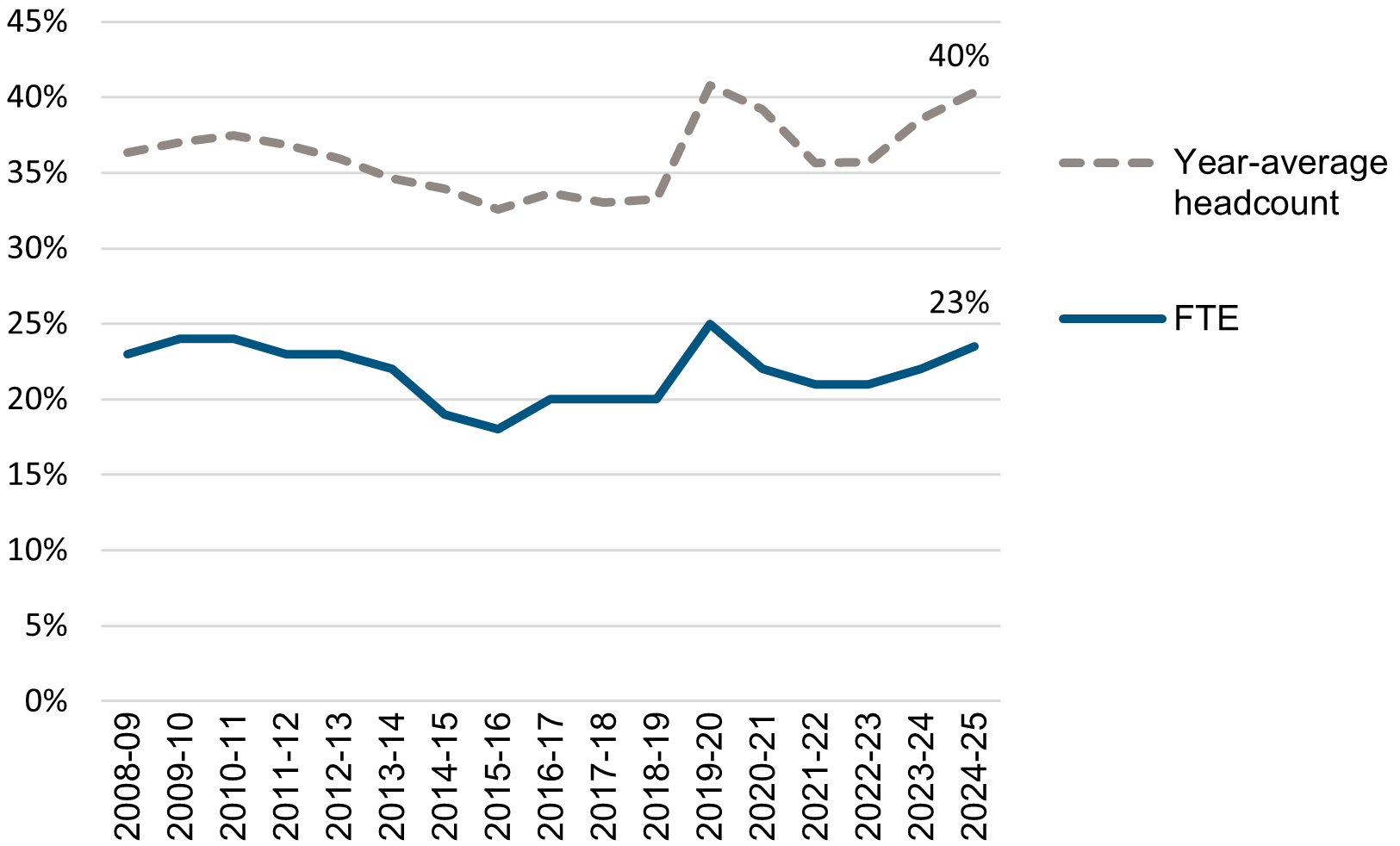 graph showing summer enrollment as a percentage of prior year fall-winter-spring enrollment