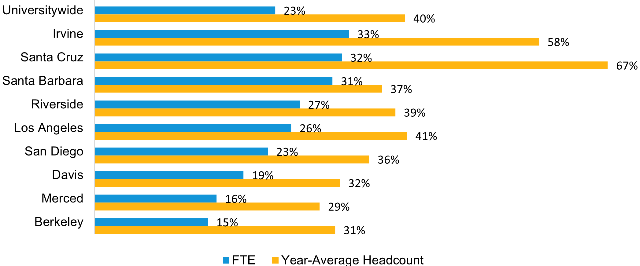 bar chart showing summer enrollment as a percentage of prior year fall-winter-spring enrollment