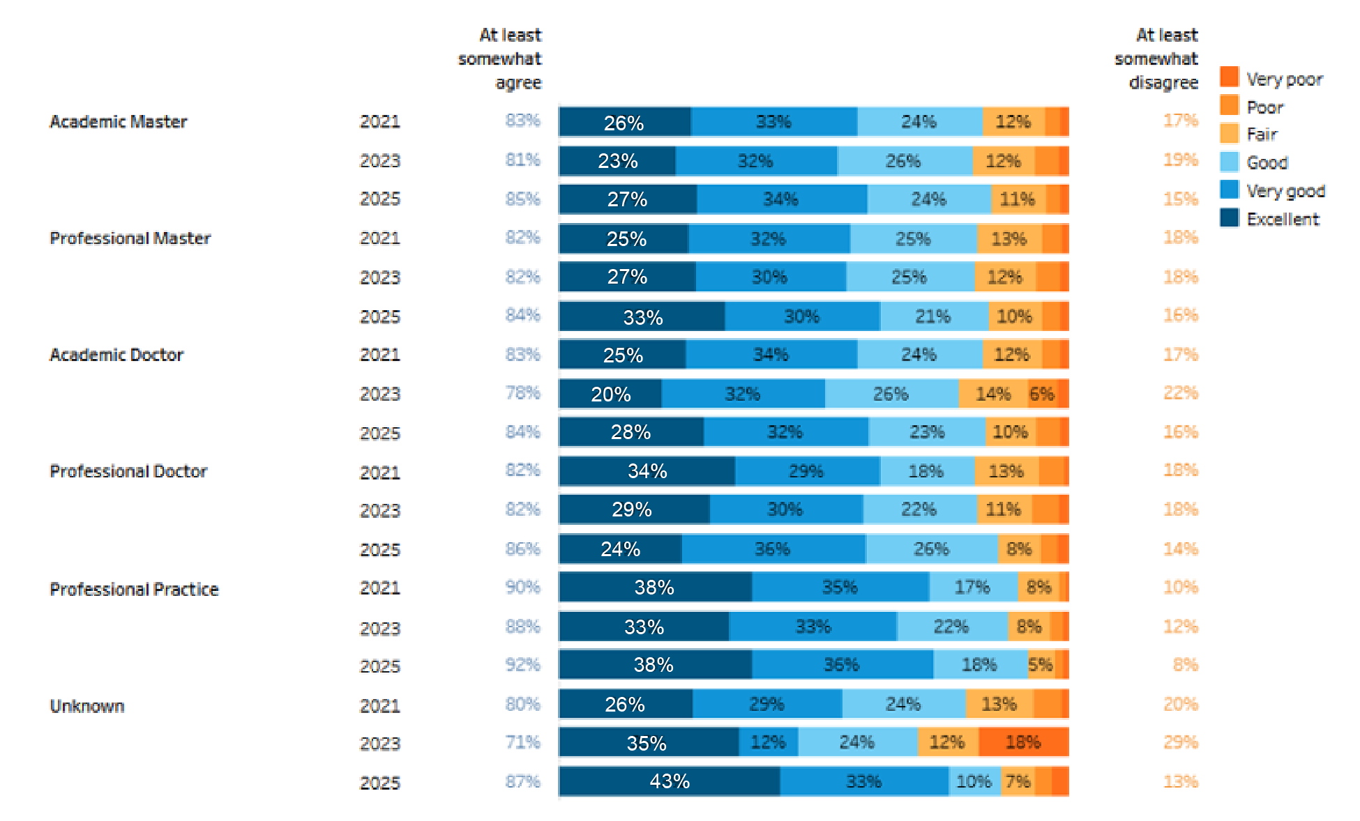 bar chart showing graduate and professional student satisfaction