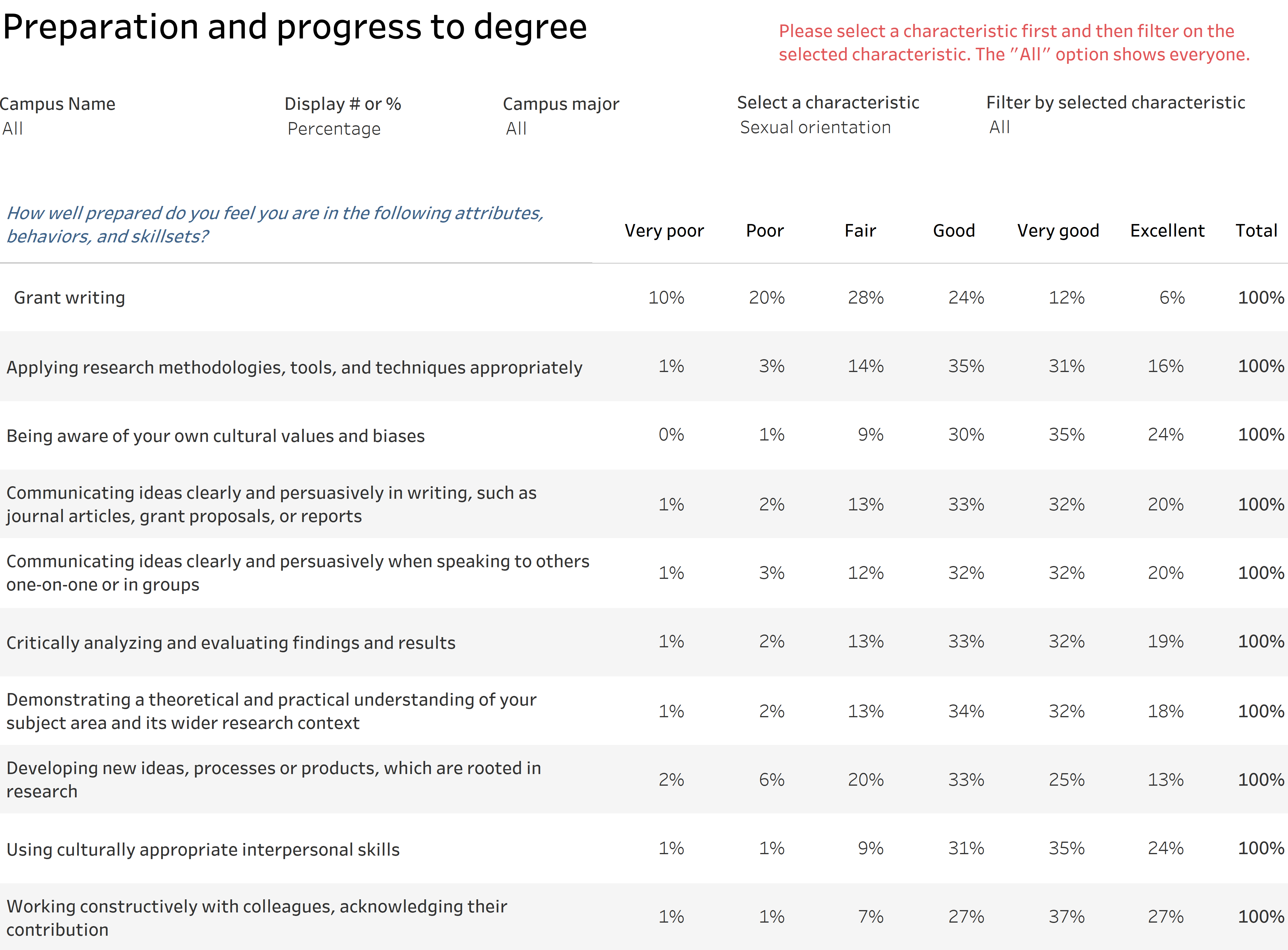 table showing graduate and professional student preparation by skillset