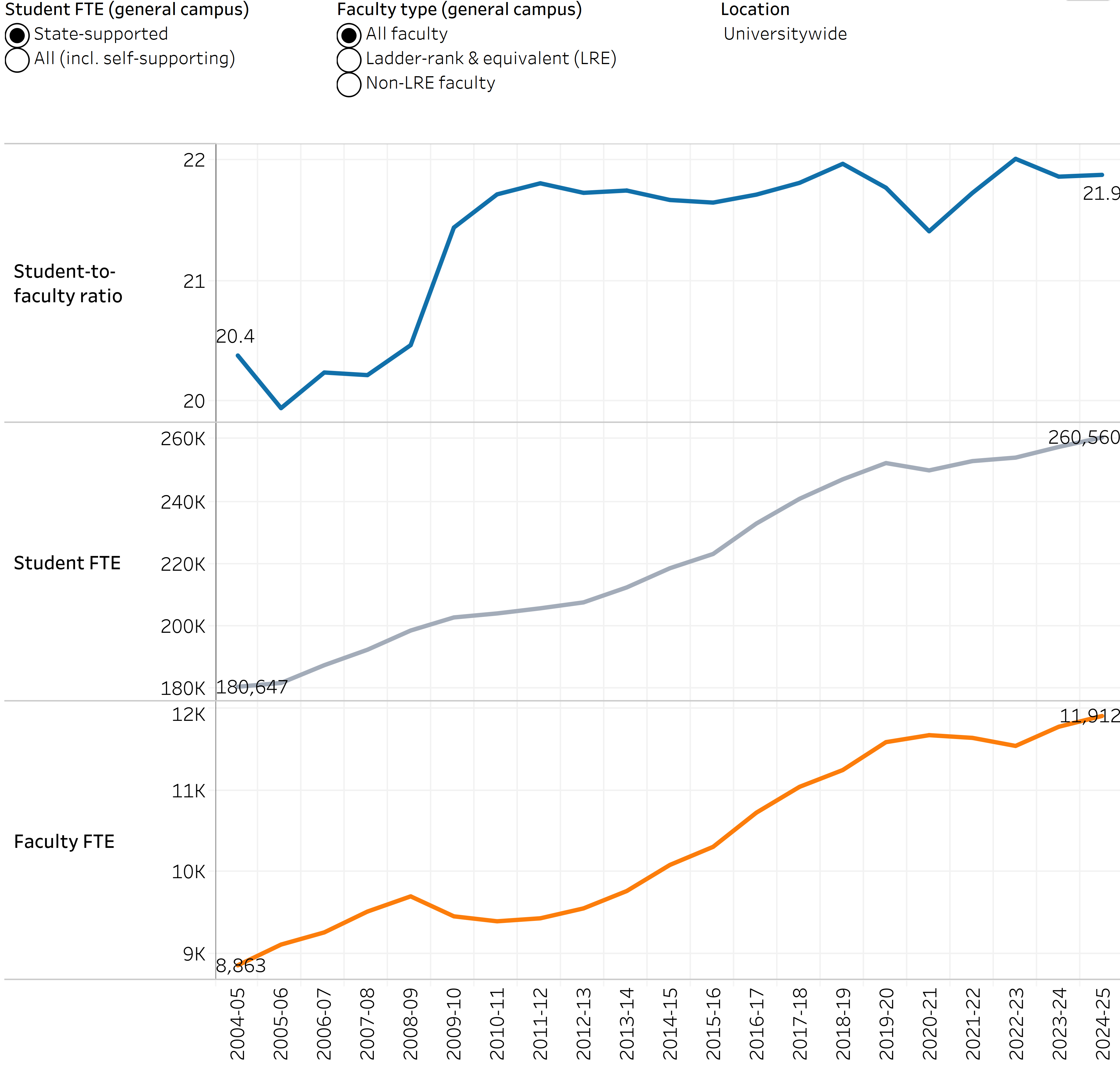 graphs showing general campus student-faculty ratio