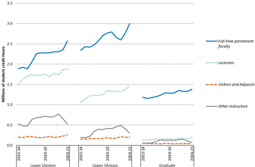 graphs showing student credit hours, by instructional staff and class size