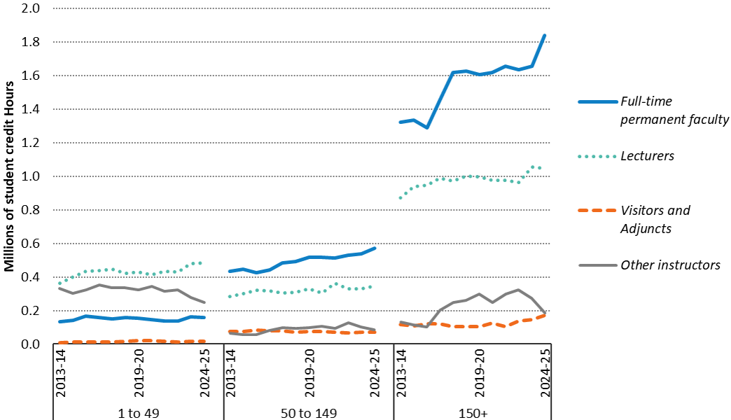 graphs showing student credit hours in lower-division classes