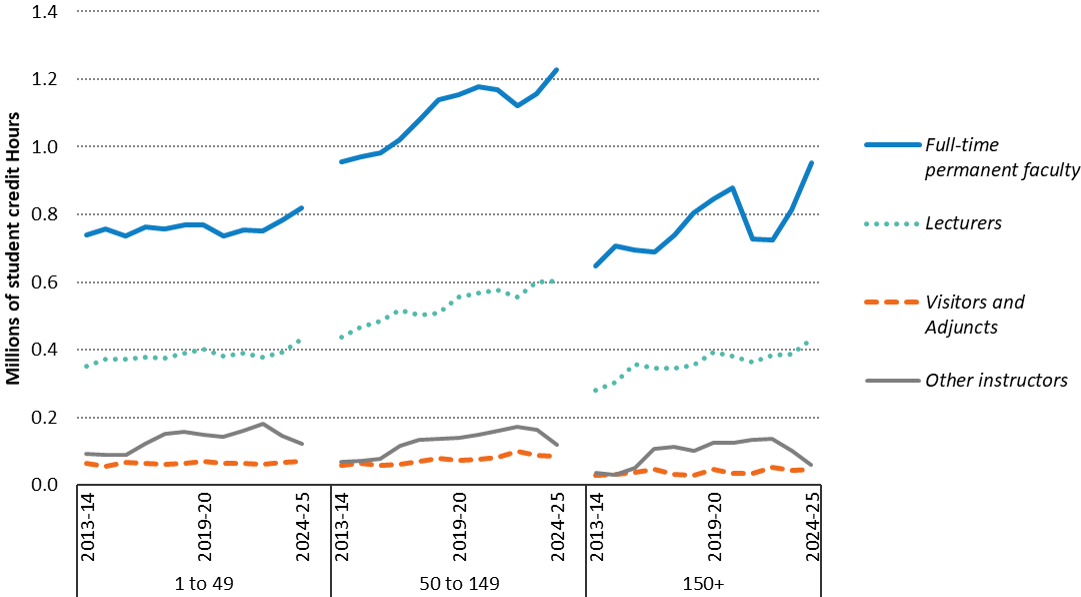 graphs showing student credit hours in upper-division classes
