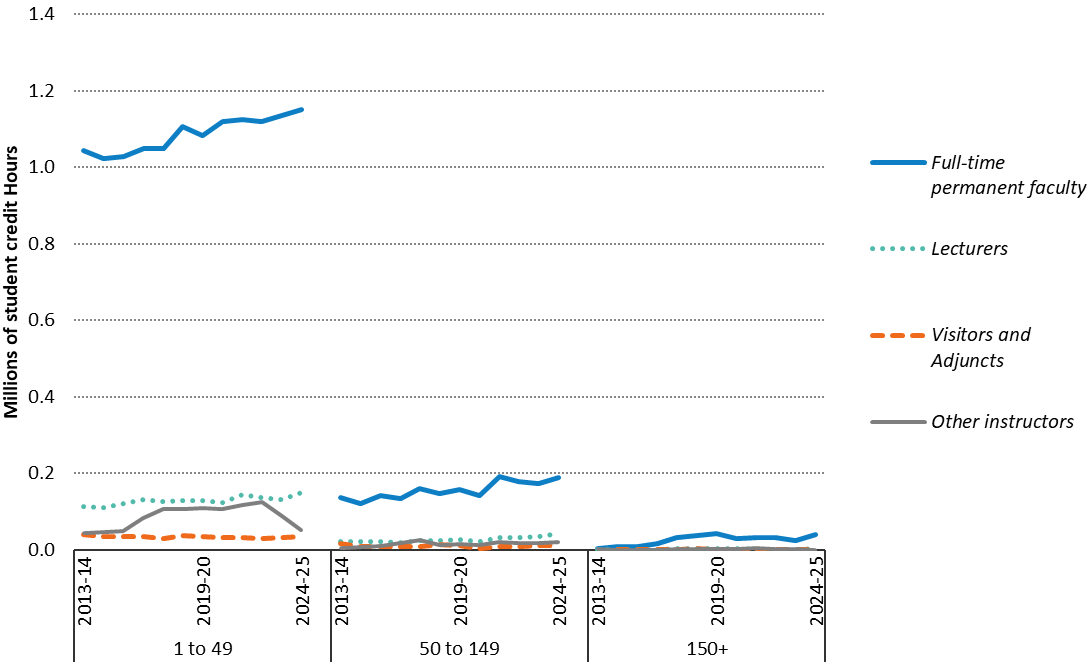 graphs showing student credit hours in graduate classes