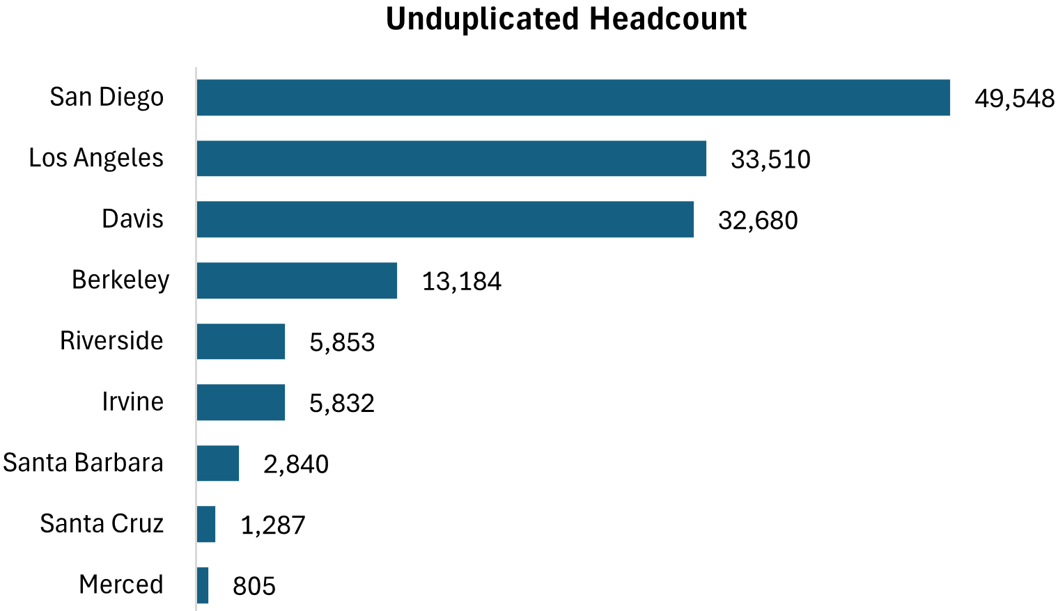 bar chart showing UC Extension enrollment and certificates awarded
