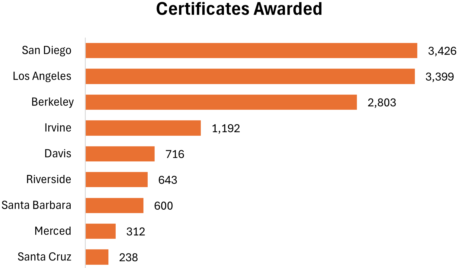 bar chart showing UC Extension enrollment and certificates awarded
