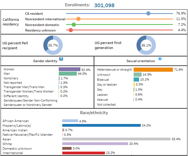 bar charts showing student demographic profile