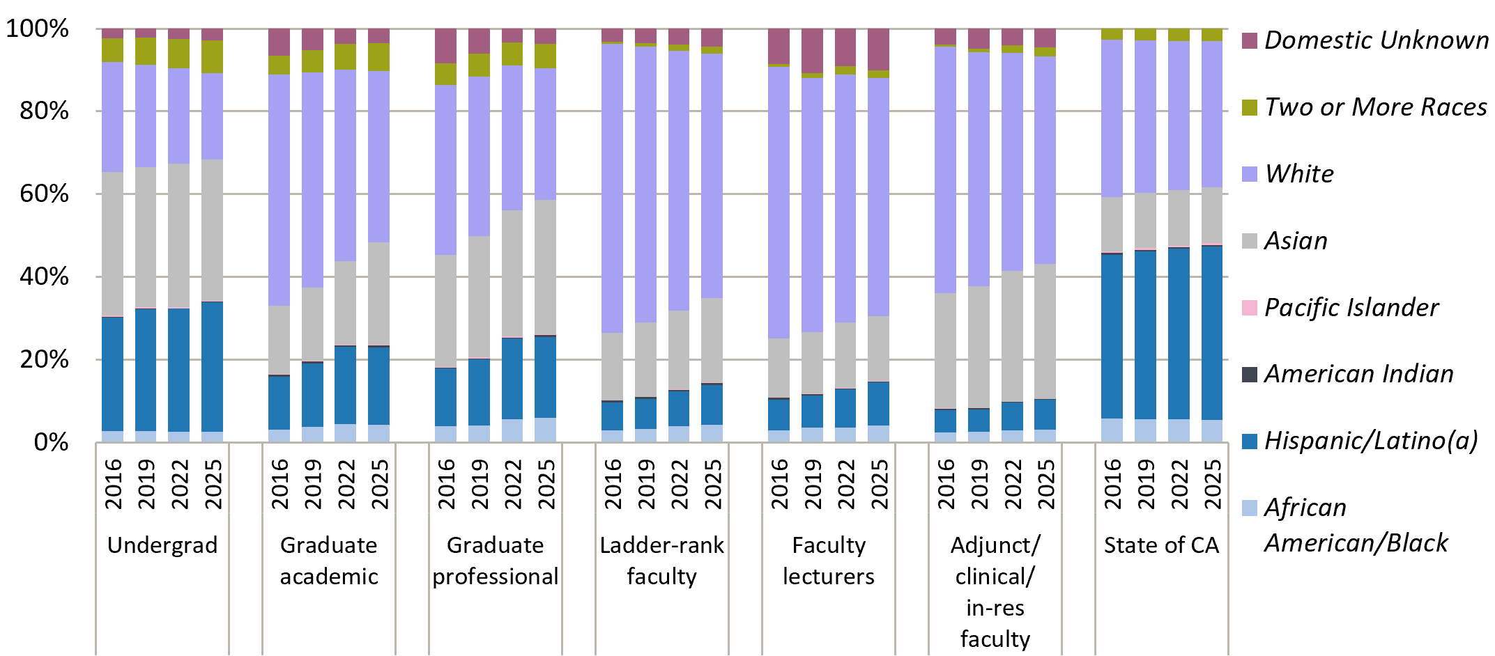 bar chart showing student and faculty diversity comparison