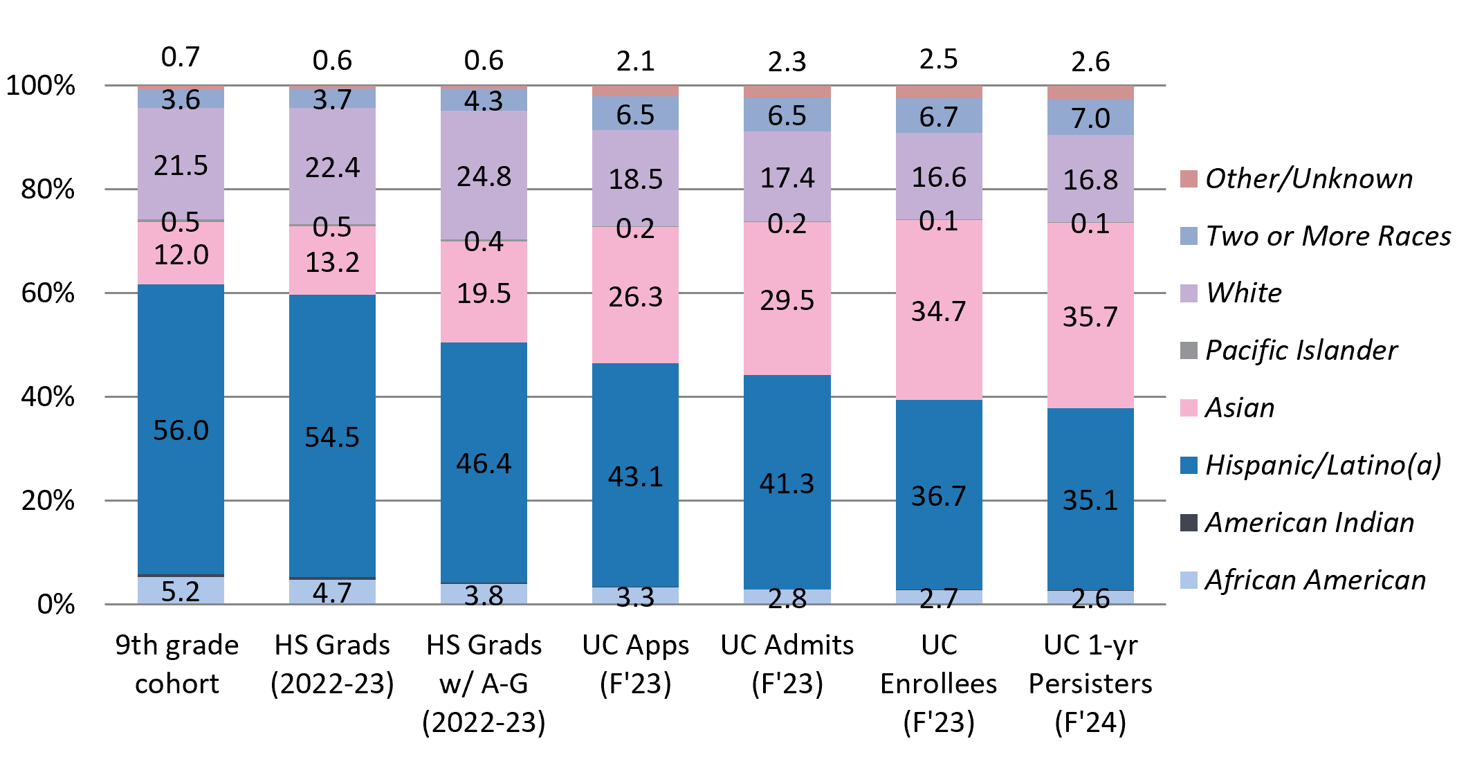 bar chart showing undergraduate pipeline composition