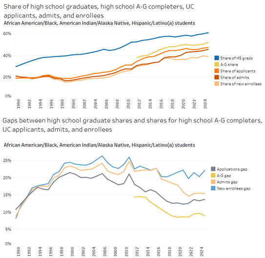 graphs showing freshman opportunity gaps